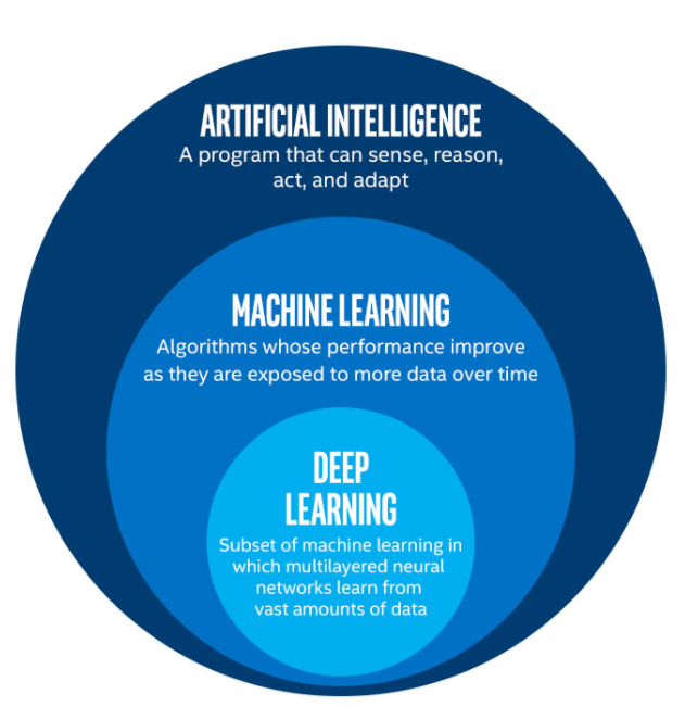 AI, ML and DL relation. Image reproduced from:
[@DL]