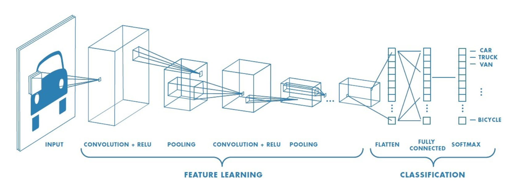 CNN structure. Image reproduced from:
[@cnn]