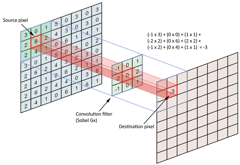 Image Convolution. Image reproduced from:
[@cnn]