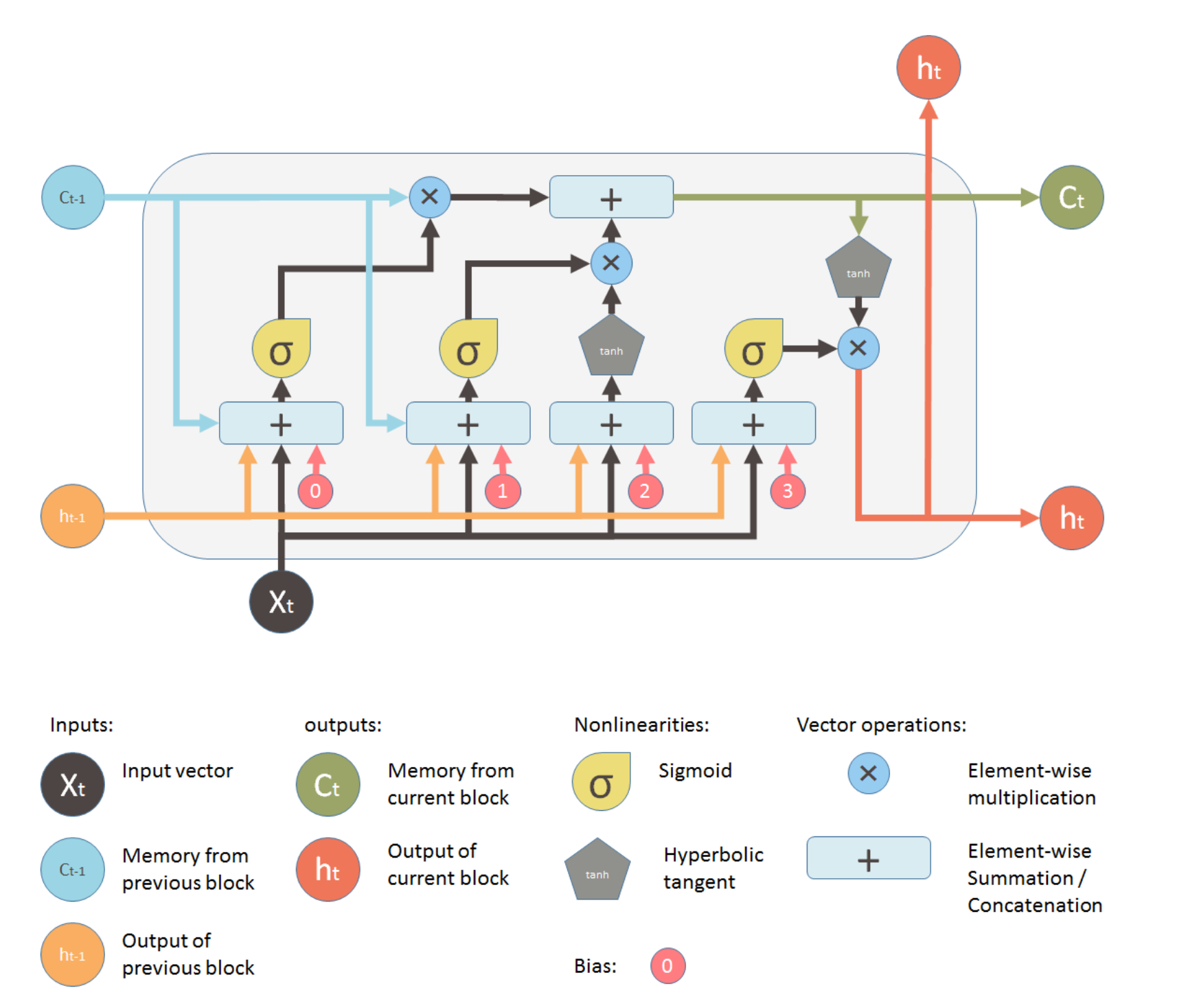 LSTM Module. Image reproduced from:
[@lstm]