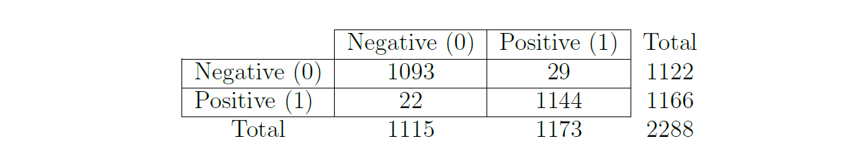 Classification Matrix