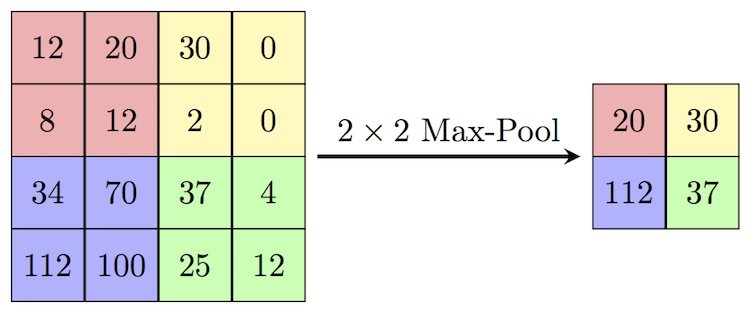 Max Pooling. Image reproduced from:
[@cnn2]