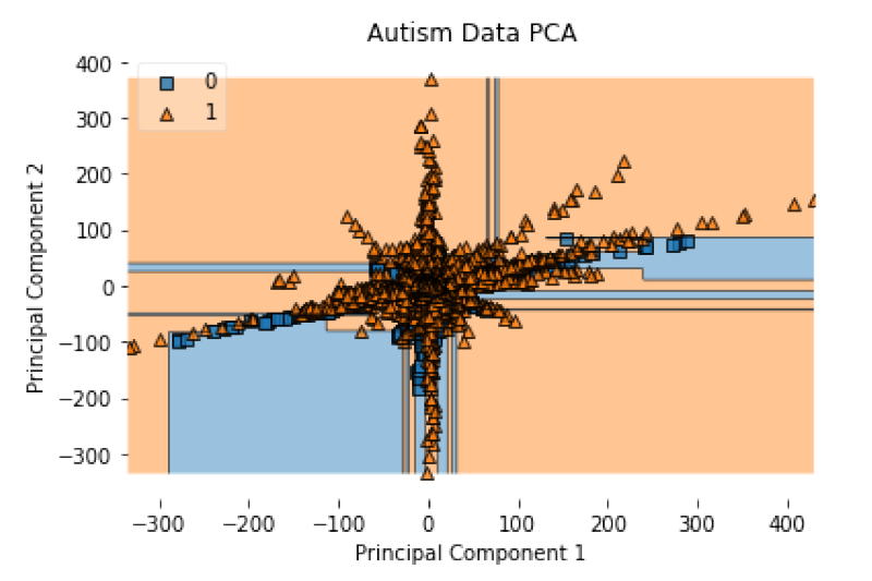 PCA Decision Tree Classification Results (0=Typical,
1=ASD)