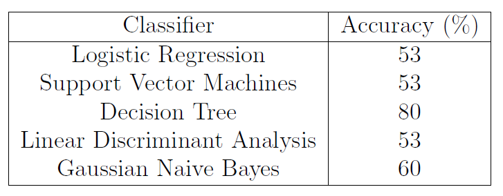 Table 4.1: ML Classication Accuracy
[@pisa]