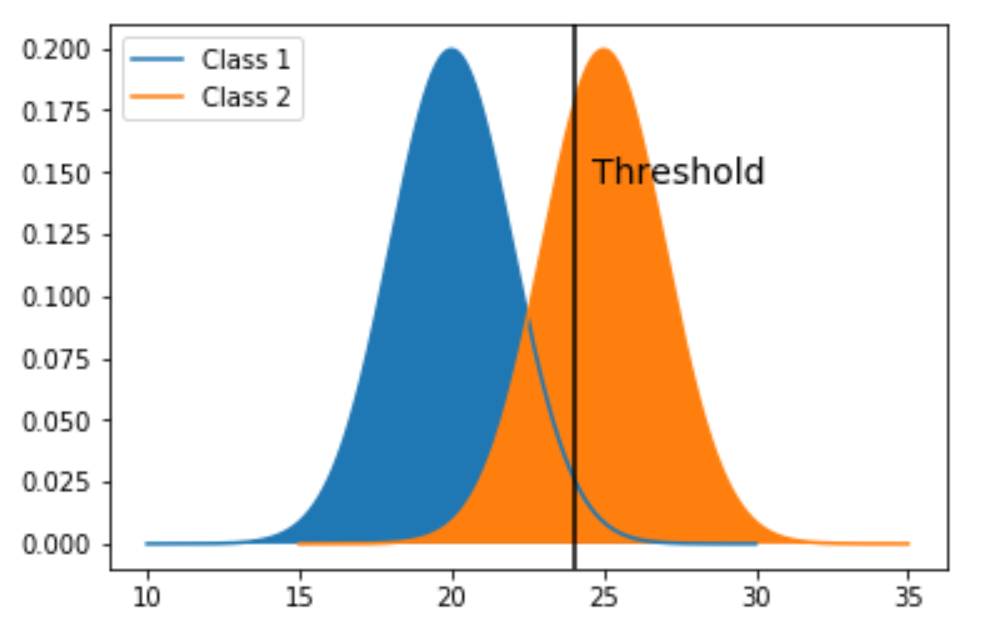 Classes Probability Distributions